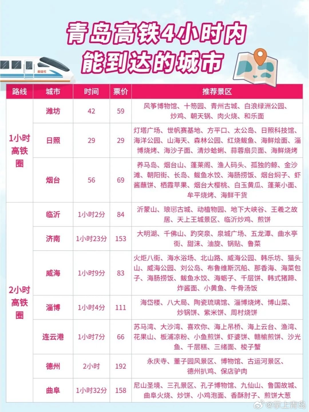 烟台到青岛怎么走最方便?高铁自驾大巴拼车全攻略,省钱省时又快乐 烟台到青岛怎么走最方便?高铁自驾大巴拼车全攻略,省钱省时又快乐