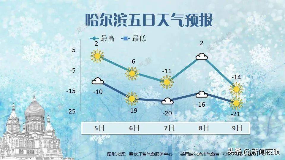 哈尔滨天气预报:精准掌握北国冰城天气变化,出行穿衣更安心 哈尔滨天气预报:精准掌握北国冰城天气变化,出行穿衣更安心
